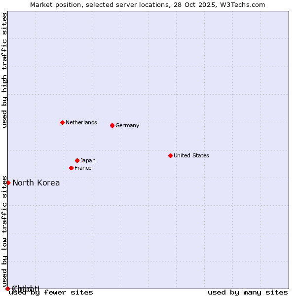 Market position of North Korea vs. Chad vs. Kiribati