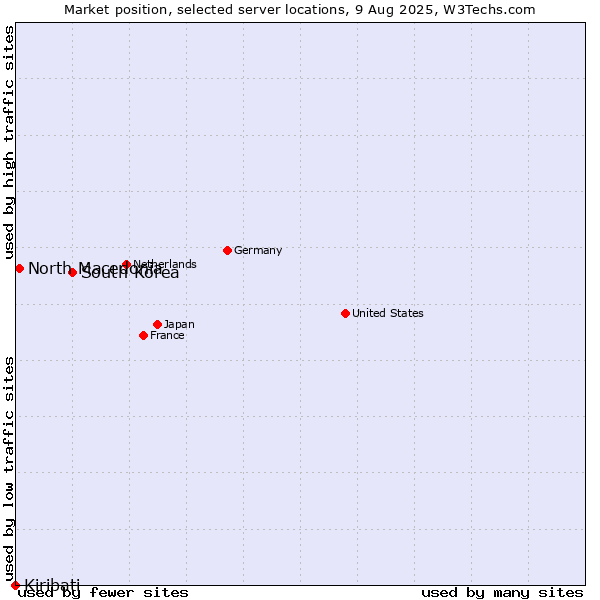 Market position of South Korea vs. North Macedonia vs. Kiribati