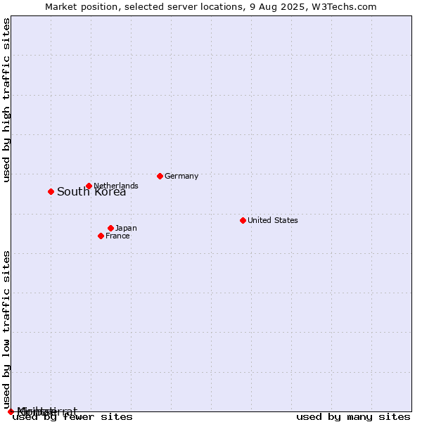 Market position of South Korea vs. Montserrat vs. Kiribati
