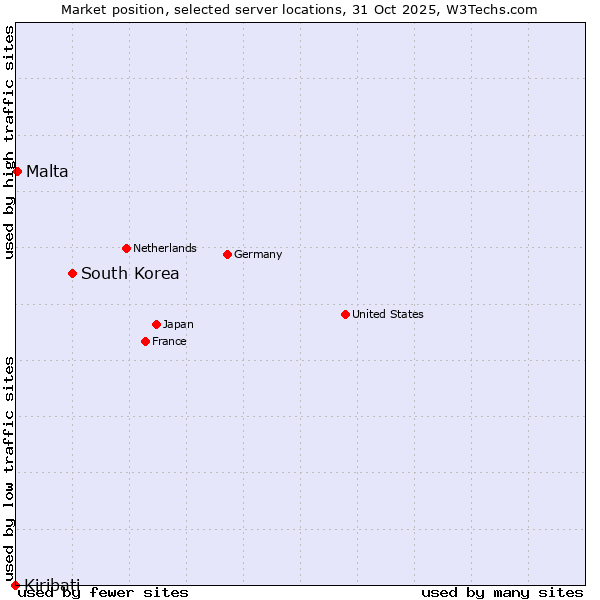 Market position of South Korea vs. Malta vs. Kiribati
