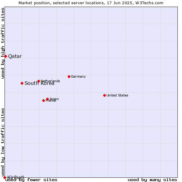 Market position of South Korea vs. Qatar vs. Kiribati