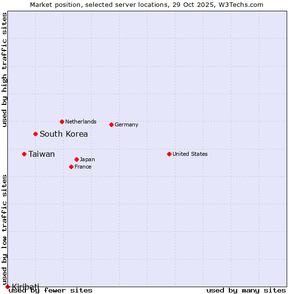 Market position of South Korea vs. Taiwan vs. Kiribati