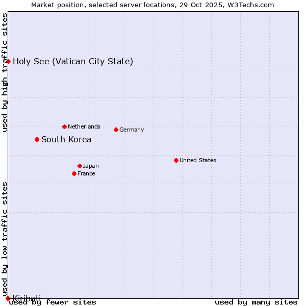 Market position of South Korea vs. Holy See (Vatican City State) vs. Kiribati