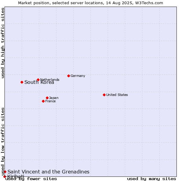 Market position of South Korea vs. Saint Vincent and the Grenadines vs. Kiribati