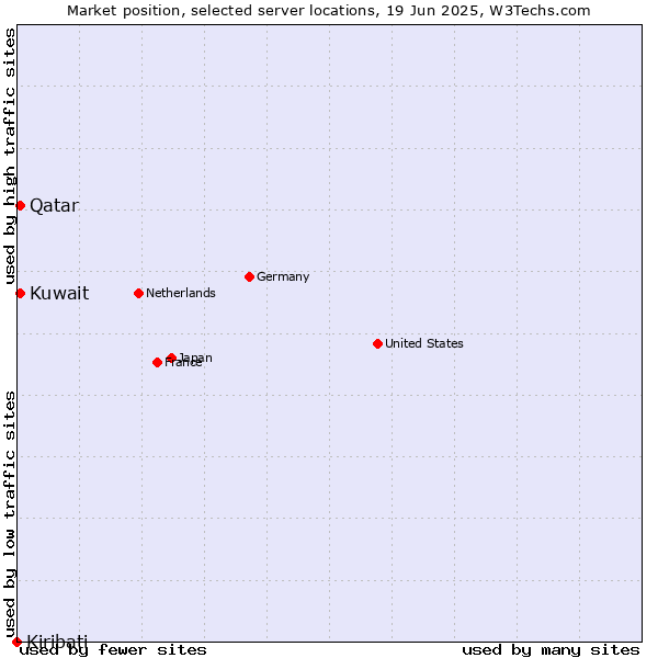 Market position of Qatar vs. Kuwait vs. Kiribati