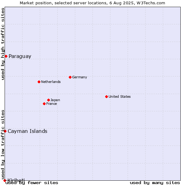 Market position of Paraguay vs. Cayman Islands vs. Kiribati