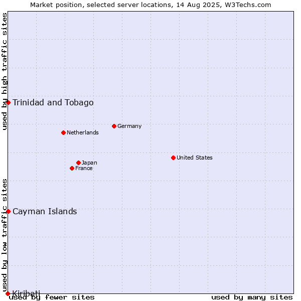 Market position of Trinidad and Tobago vs. Cayman Islands vs. Kiribati