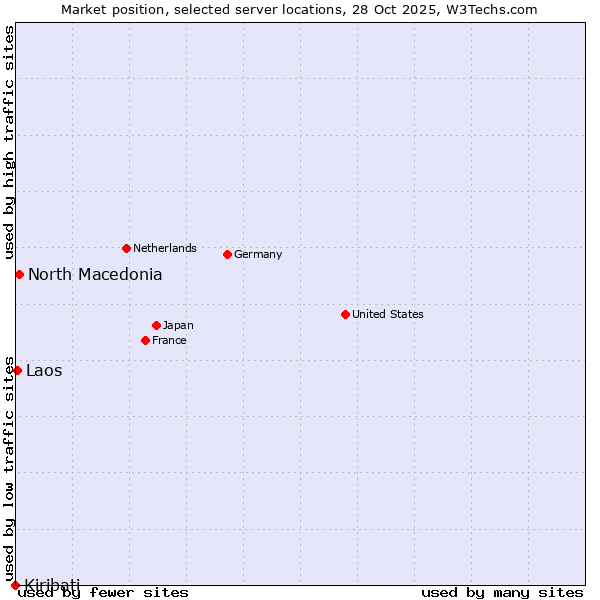 Market position of North Macedonia vs. Laos vs. Kiribati