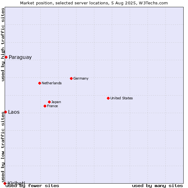 Market position of Paraguay vs. Laos vs. Kiribati