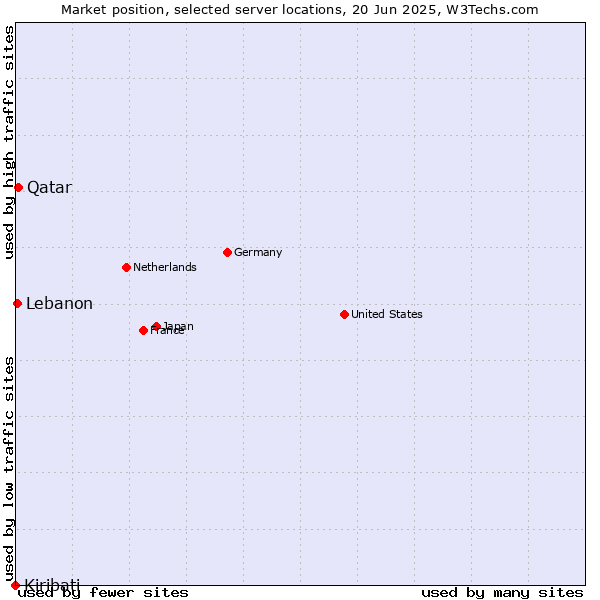 Market position of Qatar vs. Lebanon vs. Kiribati