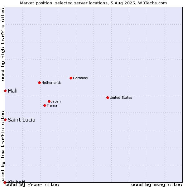 Market position of Mali vs. Saint Lucia vs. Kiribati