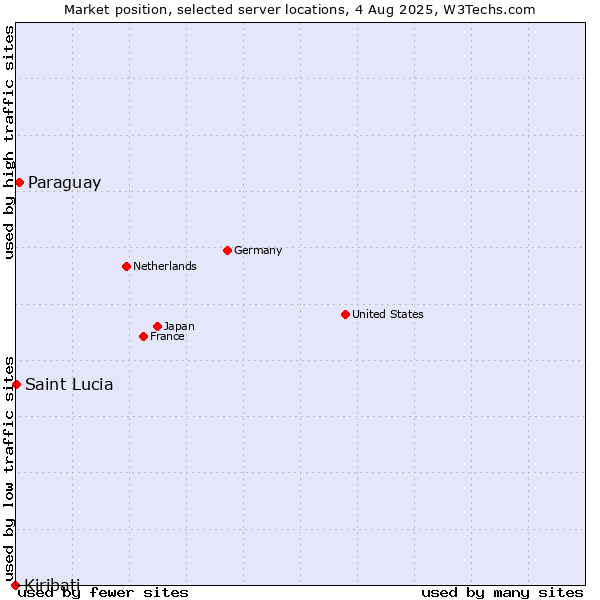 Market position of Paraguay vs. Saint Lucia vs. Kiribati