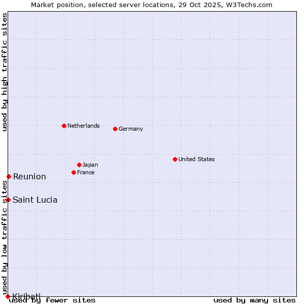Market position of Reunion vs. Saint Lucia vs. Kiribati