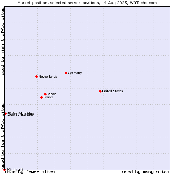Market position of San Marino vs. Saint Lucia vs. Kiribati