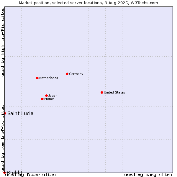Market position of Saint Lucia vs. Chad vs. Kiribati