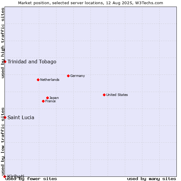 Market position of Trinidad and Tobago vs. Saint Lucia vs. Kiribati