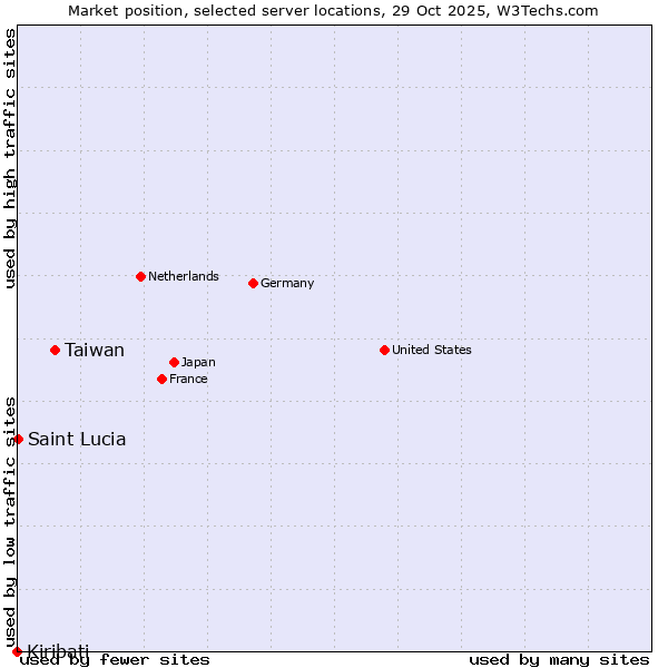 Market position of Taiwan vs. Saint Lucia vs. Kiribati