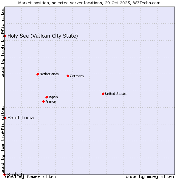 Market position of Holy See (Vatican City State) vs. Saint Lucia vs. Kiribati