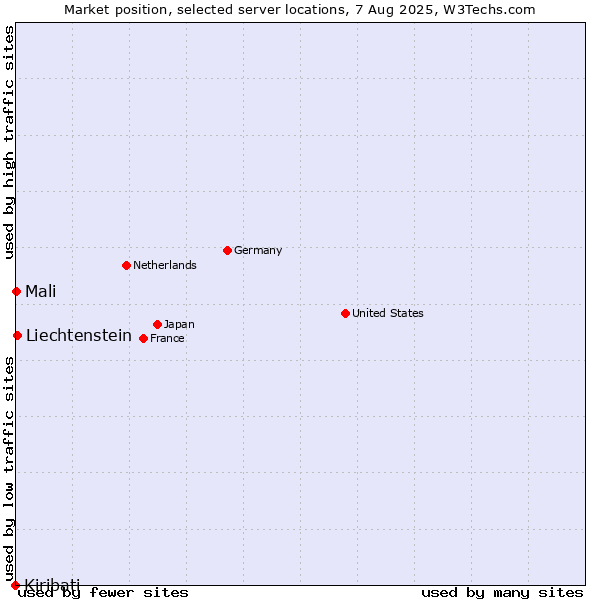 Market position of Liechtenstein vs. Mali vs. Kiribati