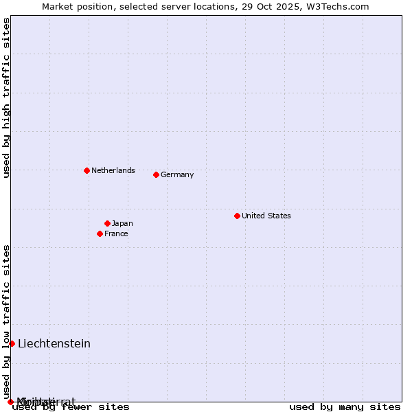 Market position of Liechtenstein vs. Montserrat vs. Kiribati