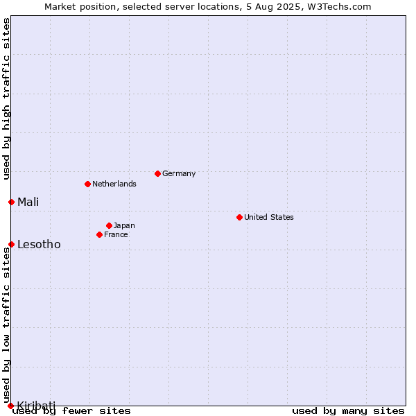 Market position of Mali vs. Lesotho vs. Kiribati