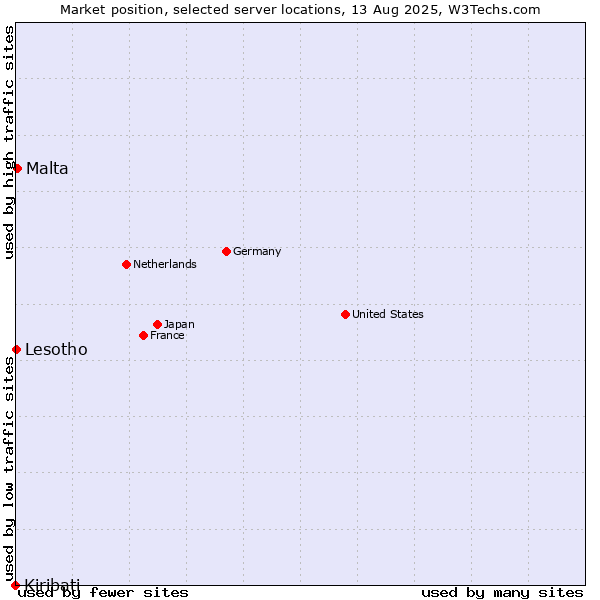Market position of Malta vs. Lesotho vs. Kiribati