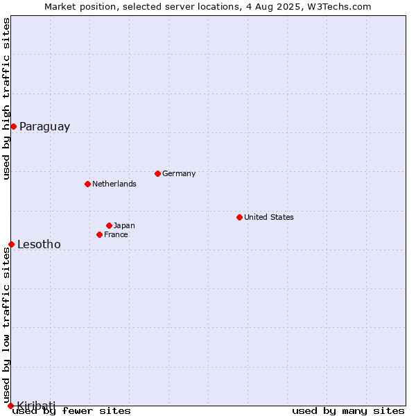 Market position of Paraguay vs. Lesotho vs. Kiribati