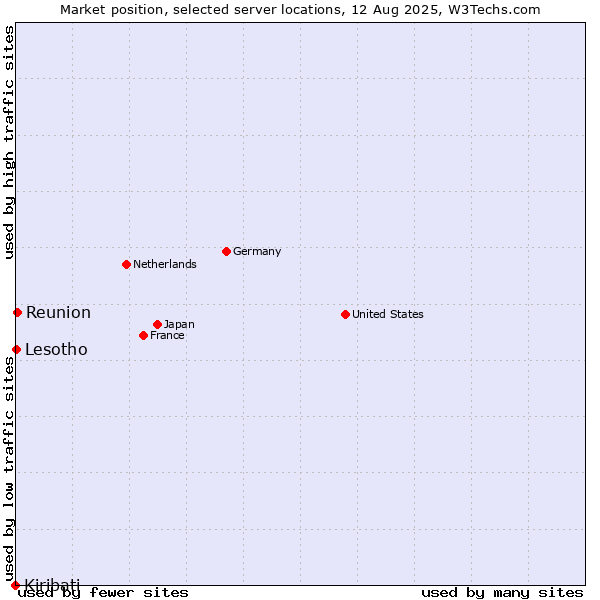 Market position of Reunion vs. Lesotho vs. Kiribati