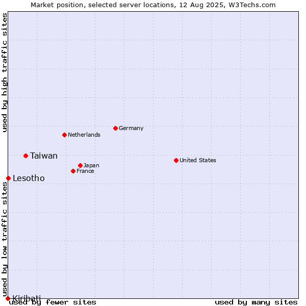 Market position of Taiwan vs. Lesotho vs. Kiribati