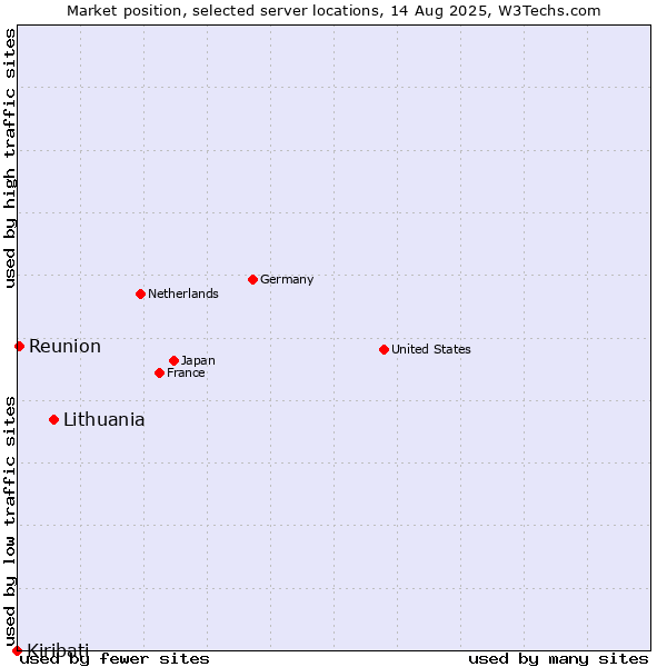 Market position of Lithuania vs. Reunion vs. Kiribati