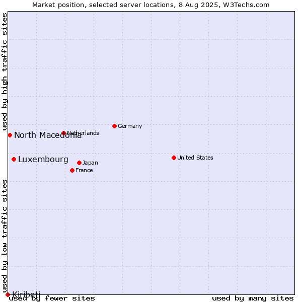 Market position of Luxembourg vs. North Macedonia vs. Kiribati