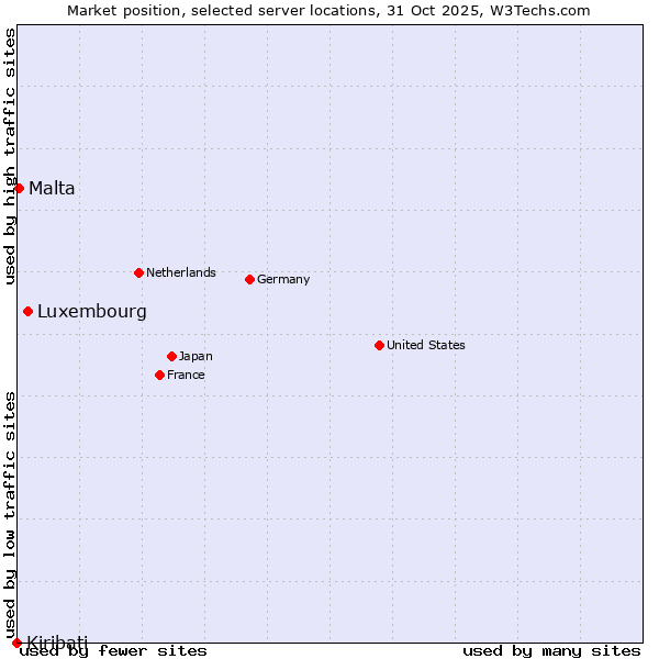 Market position of Luxembourg vs. Malta vs. Kiribati