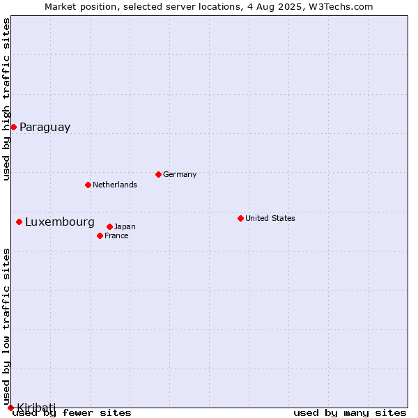 Market position of Luxembourg vs. Paraguay vs. Kiribati