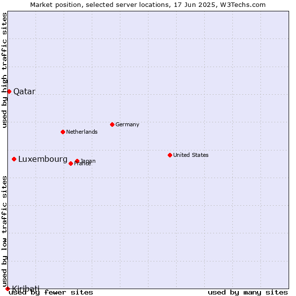 Market position of Luxembourg vs. Qatar vs. Kiribati