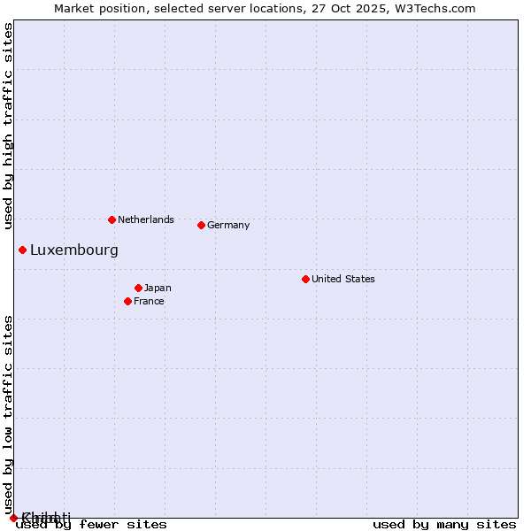 Market position of Luxembourg vs. Chad vs. Kiribati