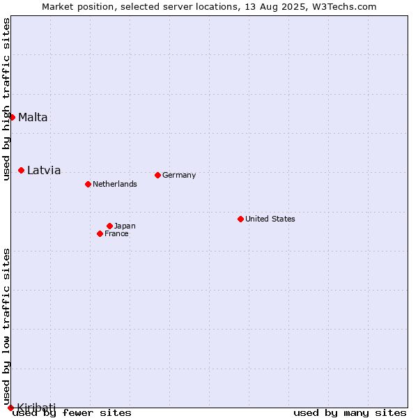 Market position of Latvia vs. Malta vs. Kiribati