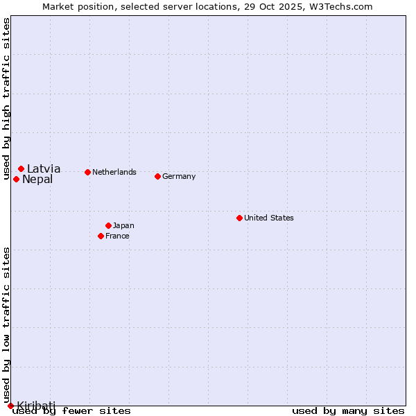 Market position of Latvia vs. Nepal vs. Kiribati