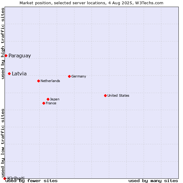 Market position of Latvia vs. Paraguay vs. Kiribati