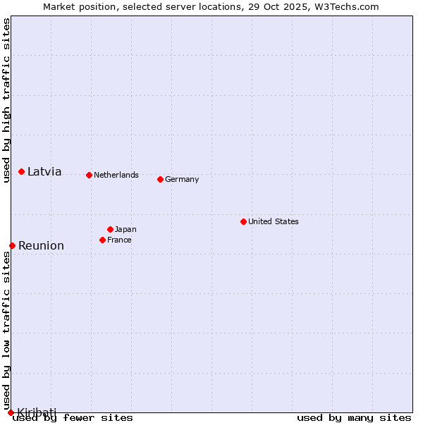 Market position of Latvia vs. Reunion vs. Kiribati