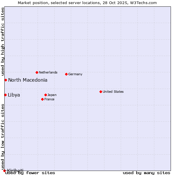 Market position of North Macedonia vs. Libya vs. Kiribati