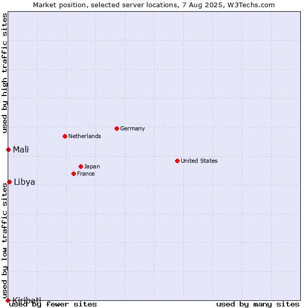 Market position of Libya vs. Mali vs. Kiribati