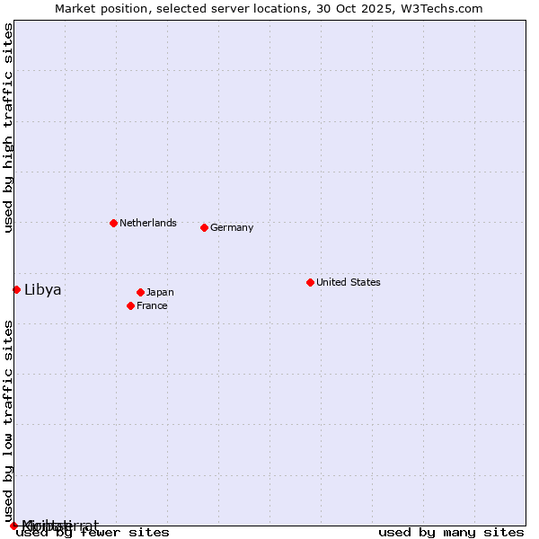 Market position of Libya vs. Montserrat vs. Kiribati