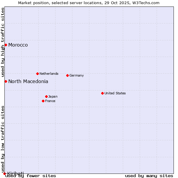 Market position of North Macedonia vs. Morocco vs. Kiribati