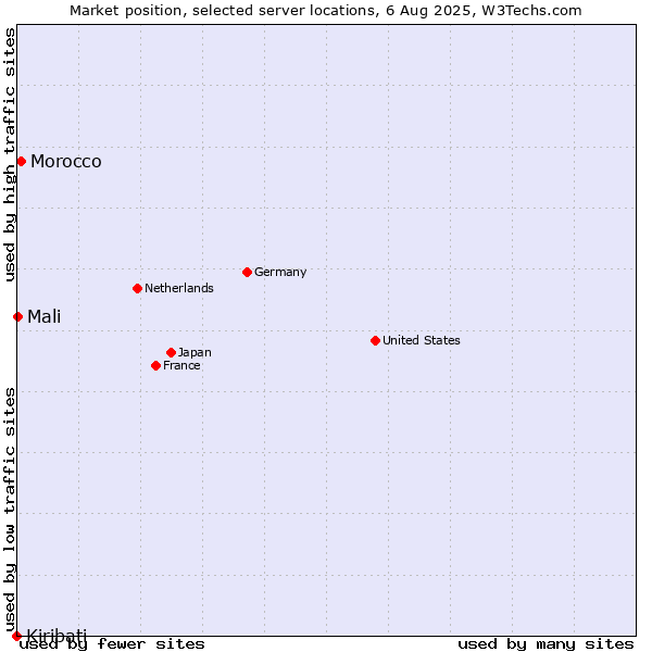 Market position of Morocco vs. Mali vs. Kiribati
