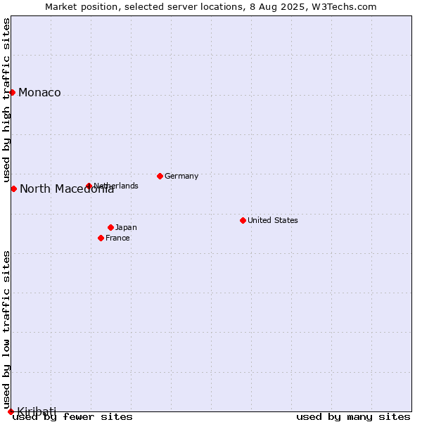 Market position of North Macedonia vs. Monaco vs. Kiribati
