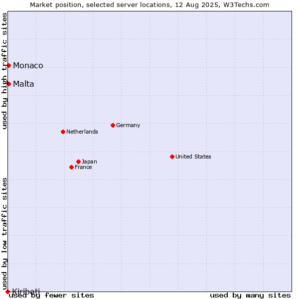 Market position of Malta vs. Monaco vs. Kiribati