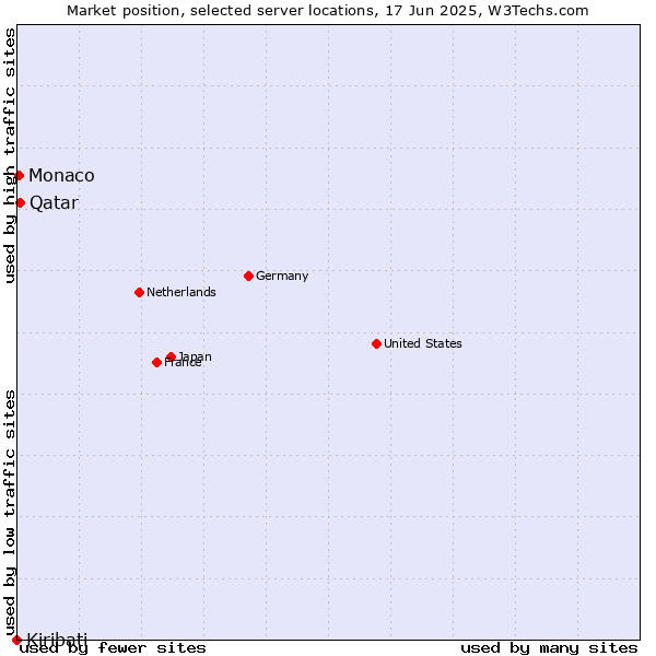 Market position of Qatar vs. Monaco vs. Kiribati