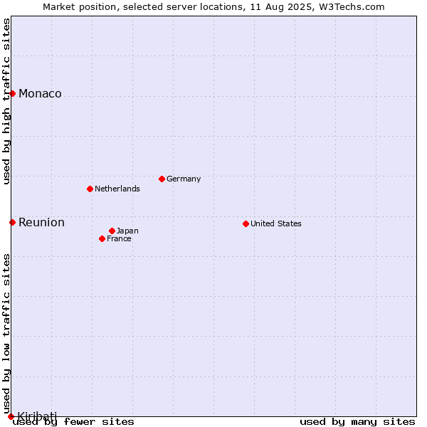 Market position of Reunion vs. Monaco vs. Kiribati