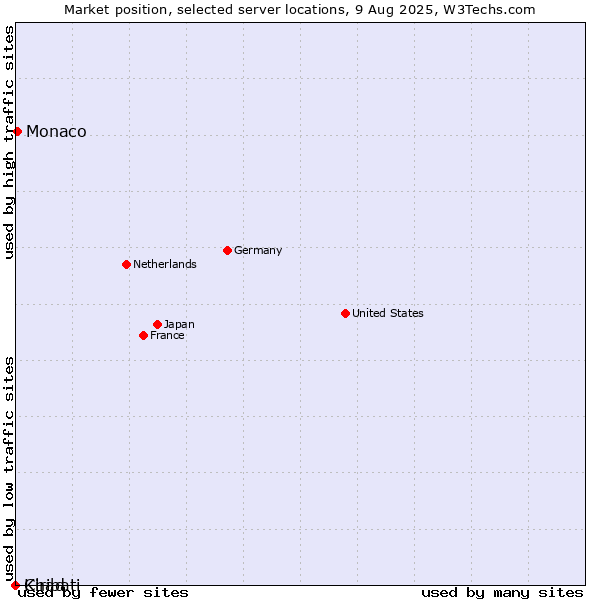 Market position of Monaco vs. Chad vs. Kiribati