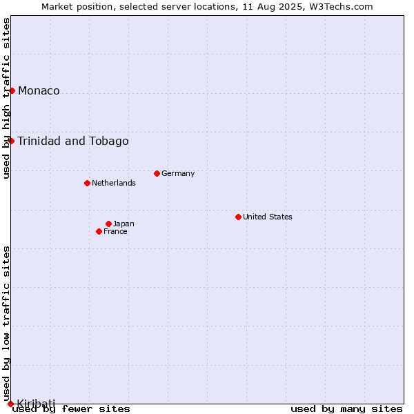 Market position of Monaco vs. Trinidad and Tobago vs. Kiribati